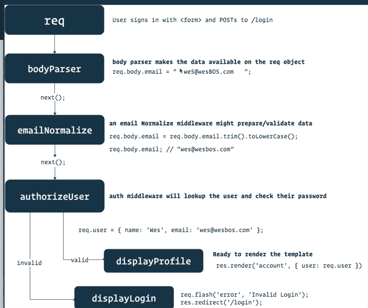 Node | Coding Notes